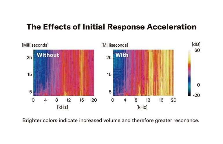Diagram showing increased volume and resonance of Pacifica SC Professional due to Initial Response Acceleration (I.R.A.) treatment