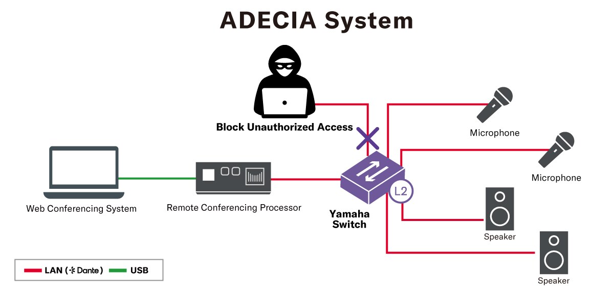 Yamaha SWX2310P-28GT: Intelligent Security Management