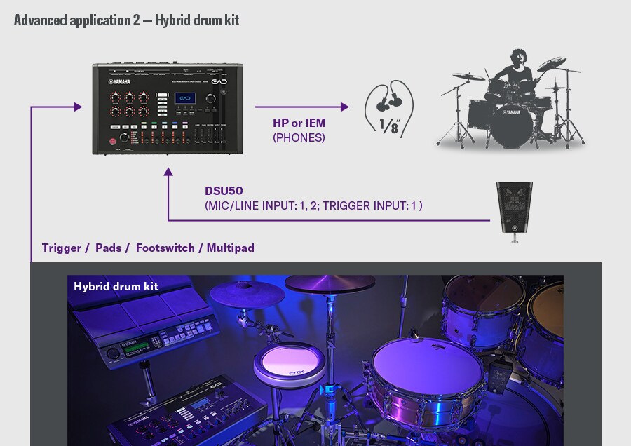 Hybrid drum kit setup. The DSU50 connects to the EAD50 via MIC/LINE INPUT 1-2 and the TRIGGER INPUT 1, with monitoring through the PHONES output to headphones or IEMs. A drummer on the right illustrates basic acoustic monitoring through the DSU50 and EAD50. The lower section shows a hybrid drum kit combining electronic pads, a footswitch, and a multipad. The EAD50 rear panel highlights: ・USB TO DEVICE (multipad) ・FOOT SW (footswitch) ・TRIGGER INPUT (triggers/pads) demonstrating flexible integration of acoustic drums with electronic components.
