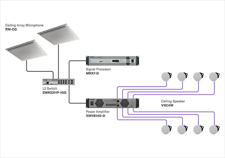 Conference Room: System chart