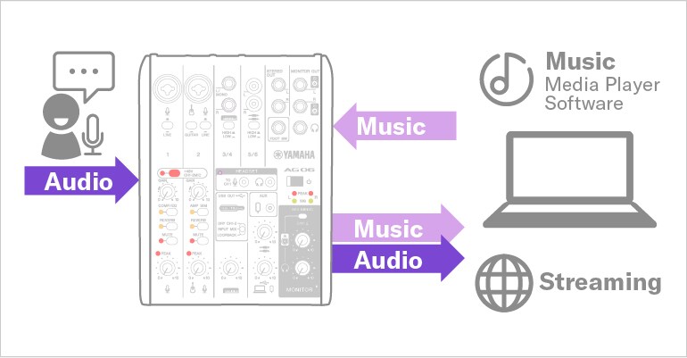 Yamaha AG06MK2: LOOPBACK function