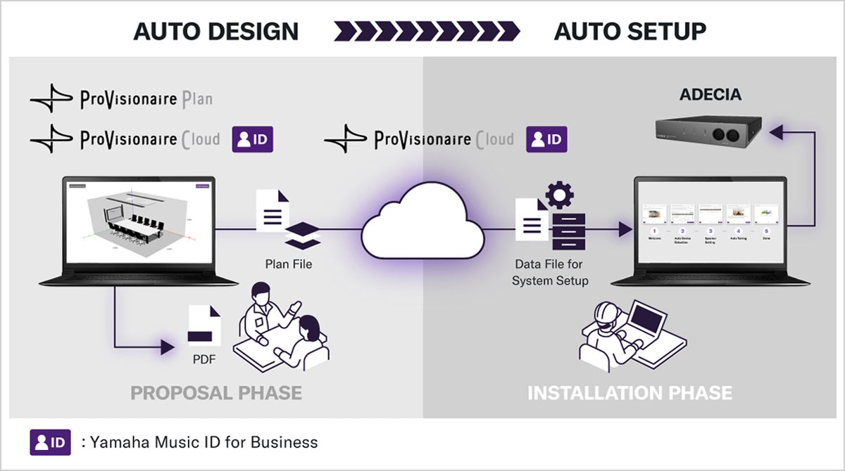 Illustration showing Voice Lift Auto Design workflow from ProVisionaire Plan / Cloud to ADECIA system