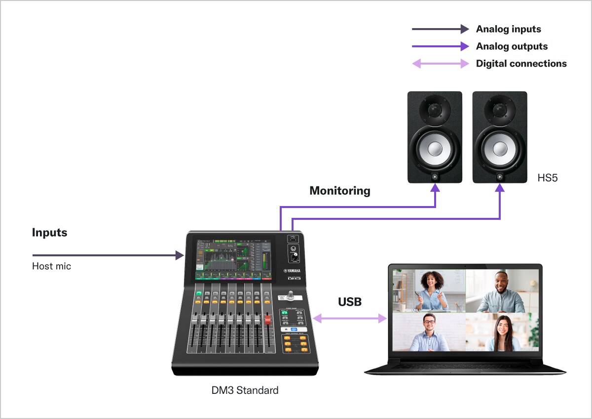 Yamaha Digital Mixing Console DM3: A08 Video Meeting