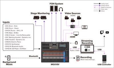 Yamaha MGX16V/MGX12V: Systems 1. Live Sound – Hybrid Live Setup