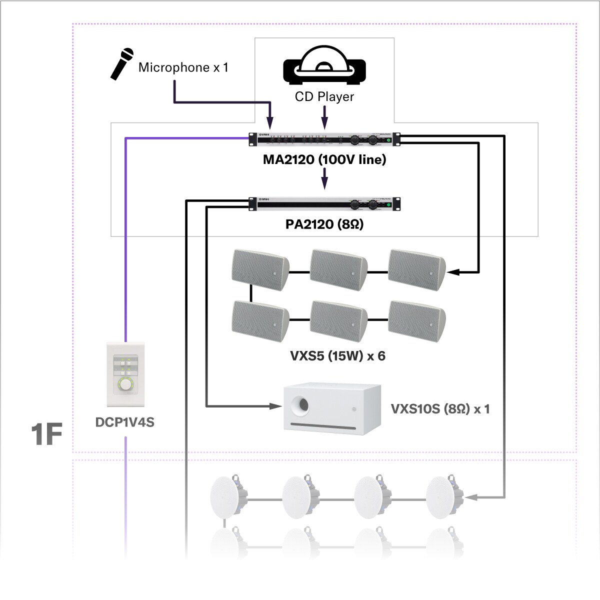 Multiple Zones and Floors
