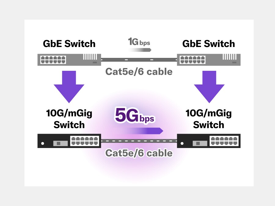 Yamaha L3 Switch SWX3220 / L2 Switch SWX2320: Upgrade existing networks