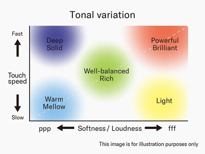 Chart illustrating how Yamaha Grand Expression Modeling produces different tones depending on the speed and strength of the touch