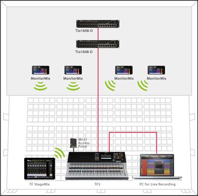 A Simple Daisy-chain Network with TF series and Tio1608-D