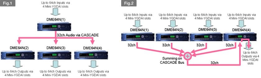 What is the advantage of cascading DME64N units together?