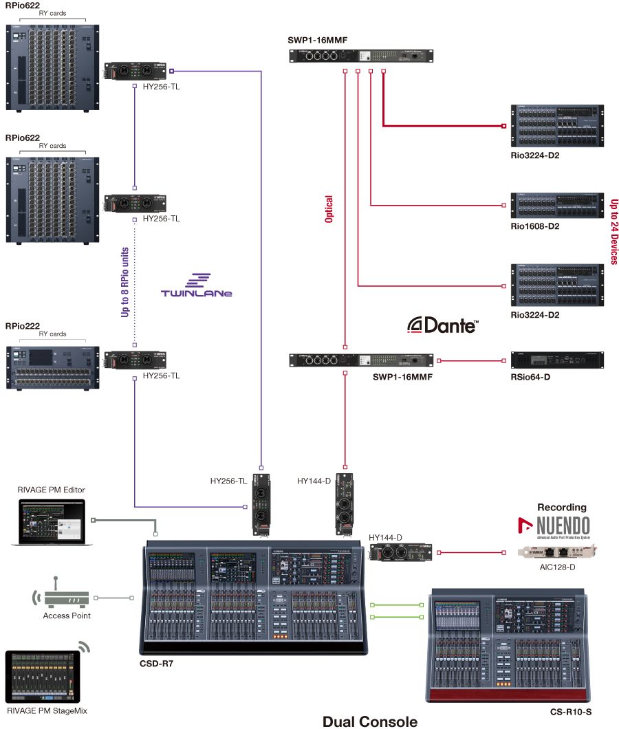 Large Network with the combination of  TWINLANe and Dante